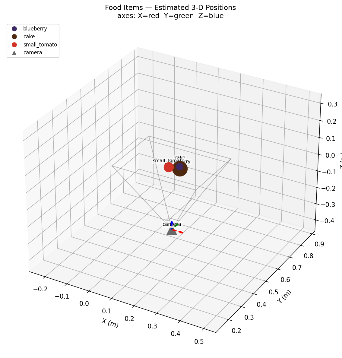 3D scatter of estimated food positions with camera frustum